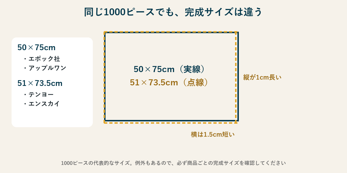 50×75cmと51×73.5cmの大きさの違いを重ねた図