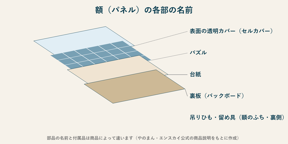 ジグソーパズルの額の各部の名前の図