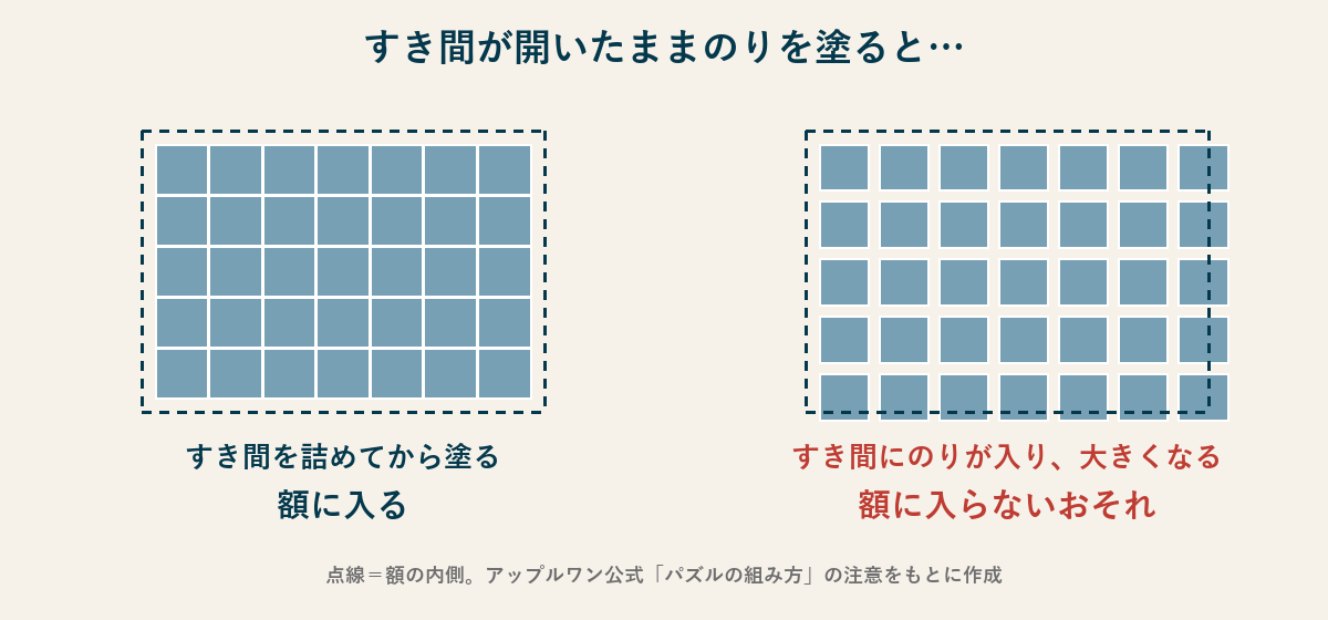 すき間が開いたままのりを塗ると完成サイズが大きくなり額に入らない図