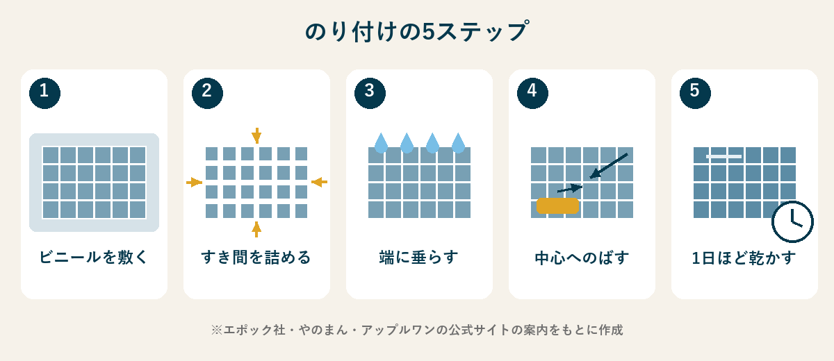 ジグソーパズルにのりを付ける5つのステップの図