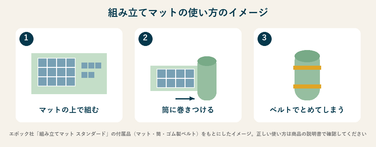 組み立てマットに作りかけのパズルを巻いて保管するイメージの図