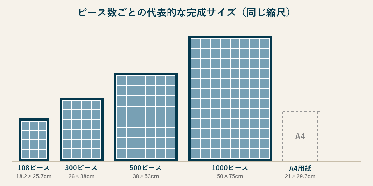108・300・500・1000ピースの代表的な完成サイズをA4用紙と並べた図