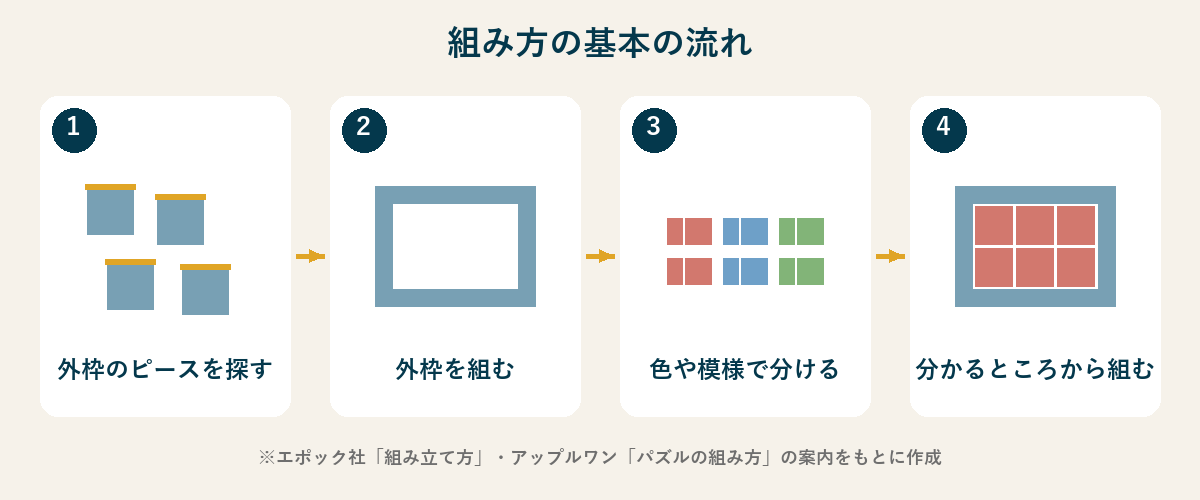 ジグソーパズルの組み方の基本の流れの図