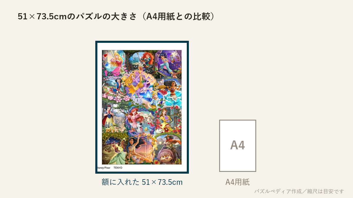 51×73.5cmのパズルの大きさとA4用紙の比較図