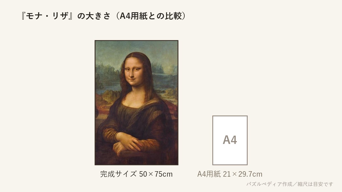 『モナ・リザ』の完成サイズ(50×75cm)とA4用紙の大きさの比較図