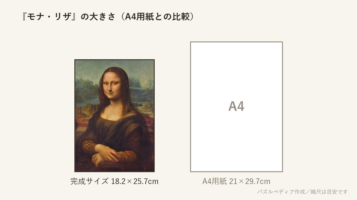 『モナ・リザ』の完成サイズ(18.2×25.7cm)とA4用紙の大きさの比較図