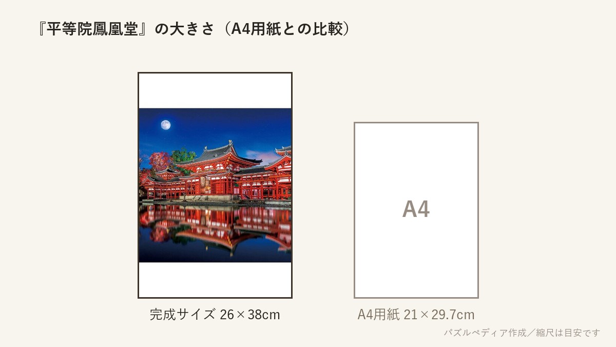 『平等院鳳凰堂』の完成サイズ(26×38cm)とA4用紙の大きさの比較図