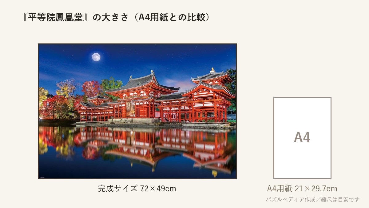 『平等院鳳凰堂』の完成サイズ(72×49cm)とA4用紙の大きさの比較図