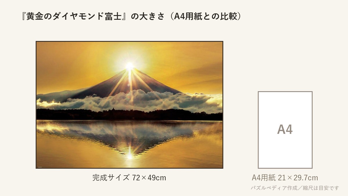 『黄金のダイヤモンド富士』の完成サイズ(72×49cm)とA4用紙の大きさの比較図