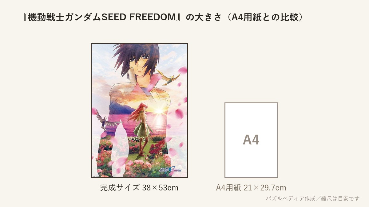 『機動戦士ガンダムSEED FREEDOM』の完成サイズ(38×53cm)とA4用紙の大きさの比較図