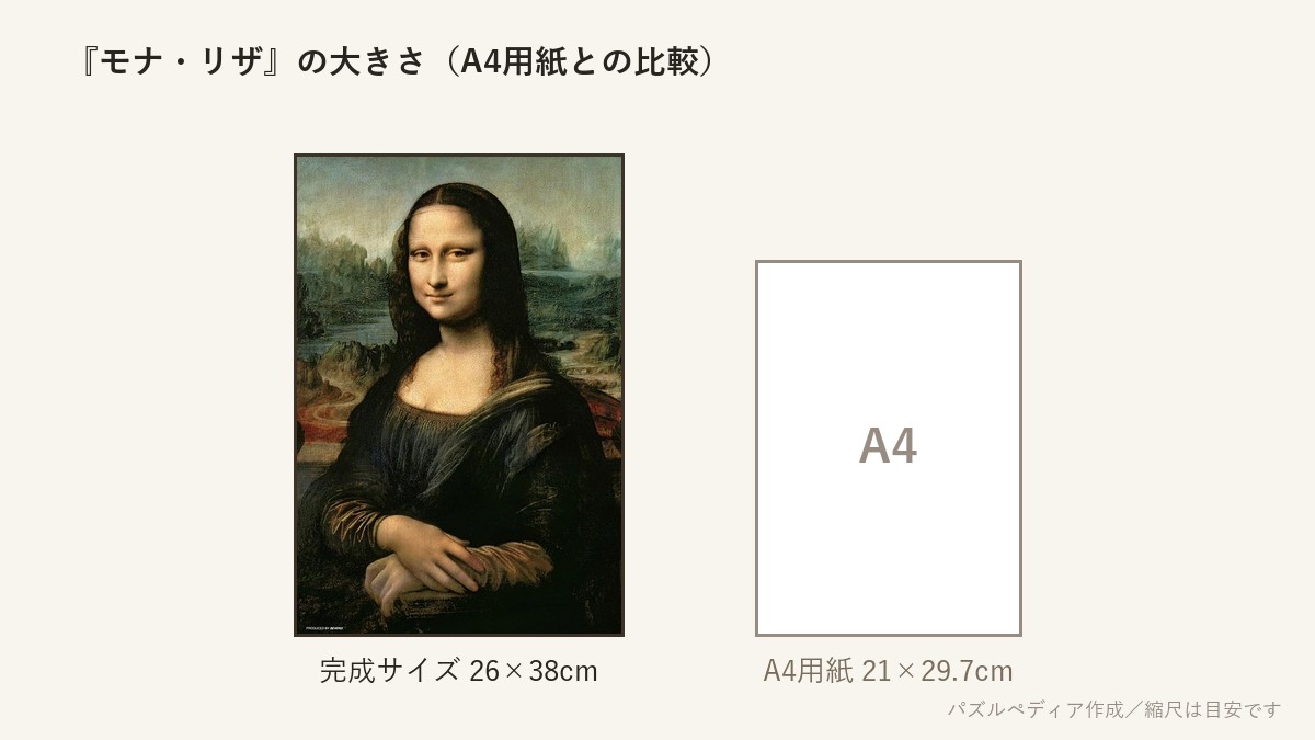 『モナ・リザ』の完成サイズ(26×38cm)とA4用紙の大きさの比較図