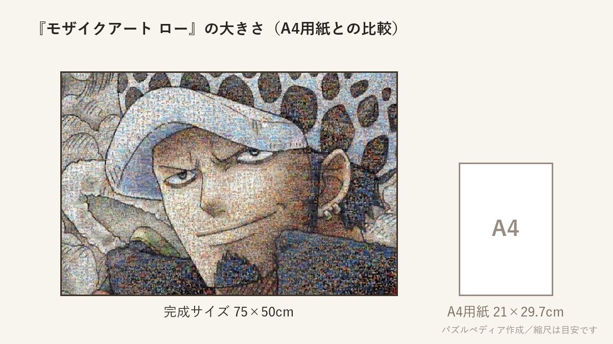 『モザイクアート ロー』の完成サイズ(75×50cm)とA4用紙の大きさの比較図