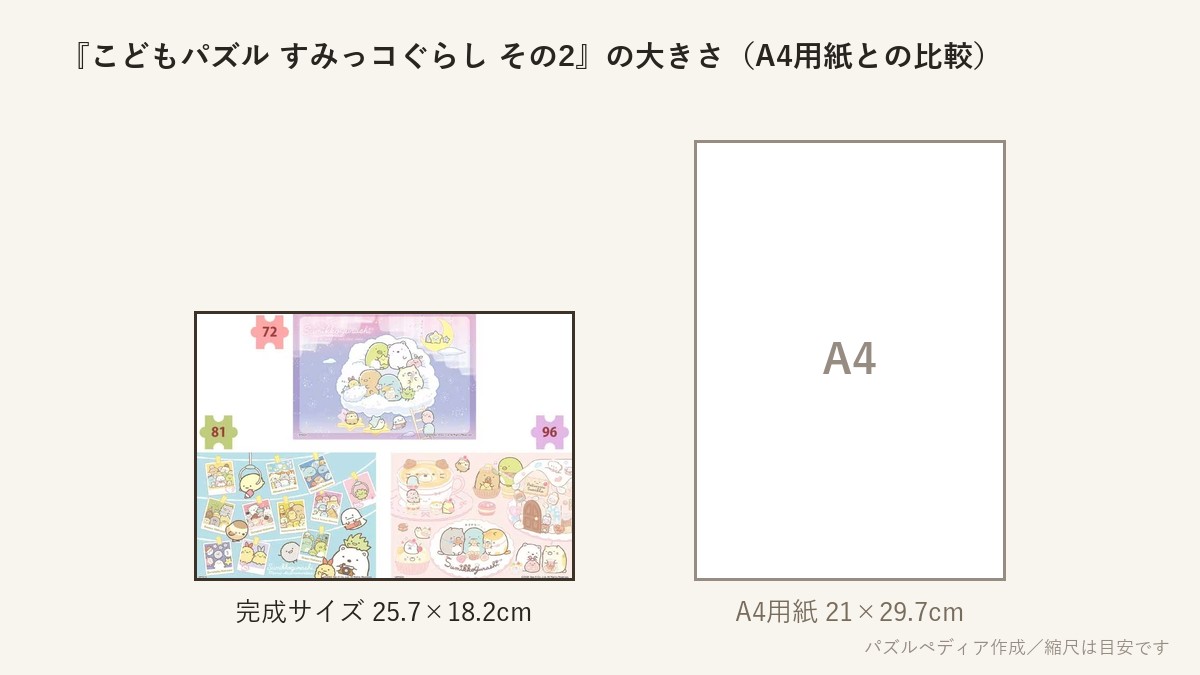 『こどもパズル すみっコぐらし その2』の完成サイズ(25.7×18.2cm)とA4用紙の大きさの比較図