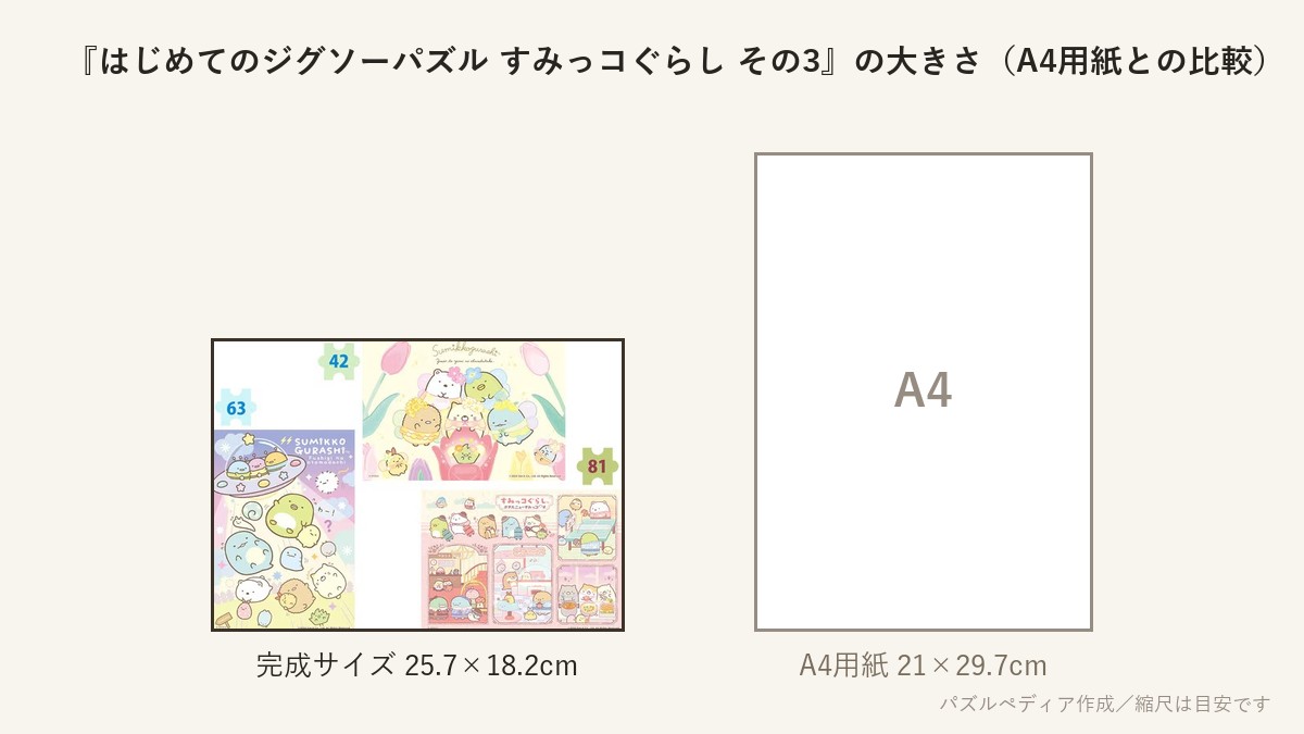 『はじめてのジグソーパズル すみっコぐらし その3』の完成サイズ(25.7×18.2cm)とA4用紙の大きさの比較図