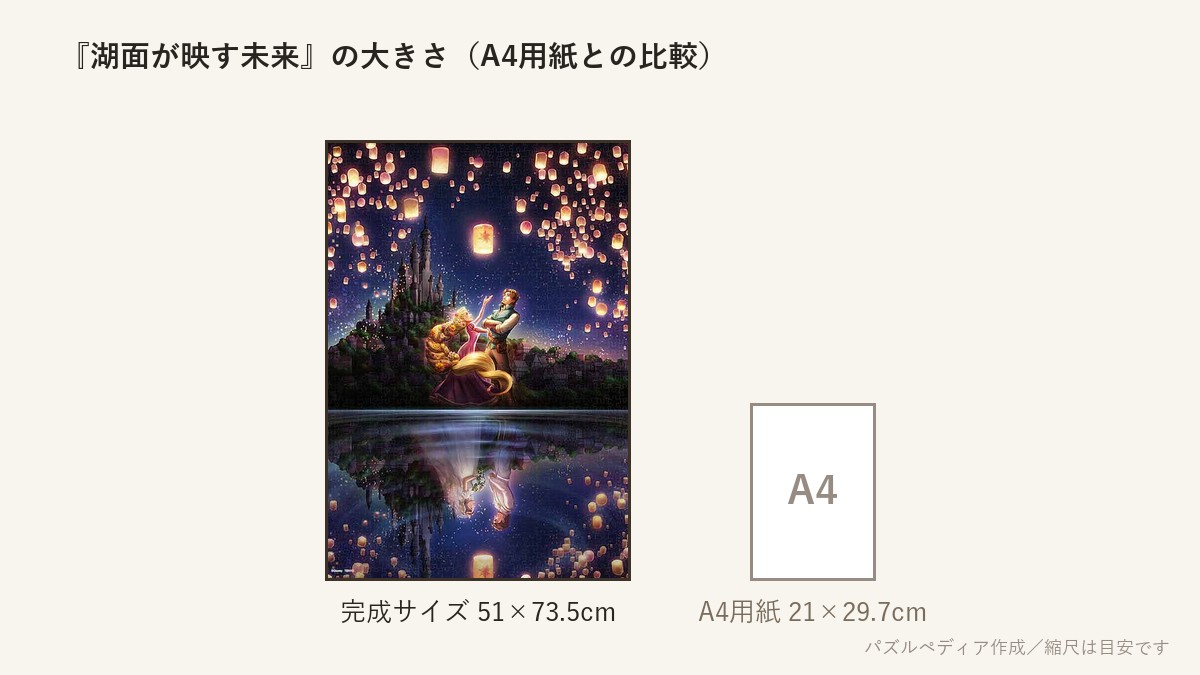 『湖面が映す未来（ラプンツェル ）』の完成サイズ（51×73.5cm）とA4用紙の大きさの比較図