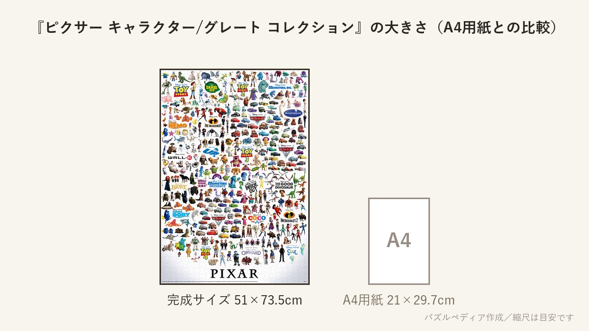 『ピクサー キャラクター/グレート コレクション』の完成サイズ（51×73.5cm）とA4用紙の大きさの比較図