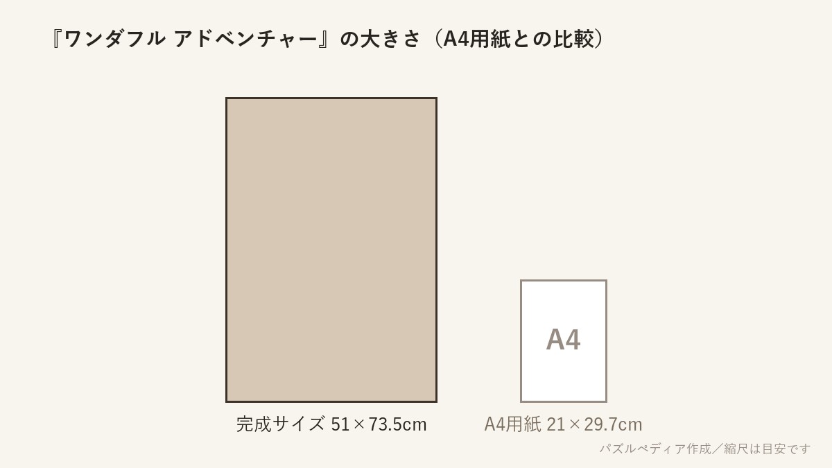 『ワンダフル アドベンチャー（ディズニープリンセス）』の完成サイズ（51×73.5cm）とA4用紙の大きさの比較図