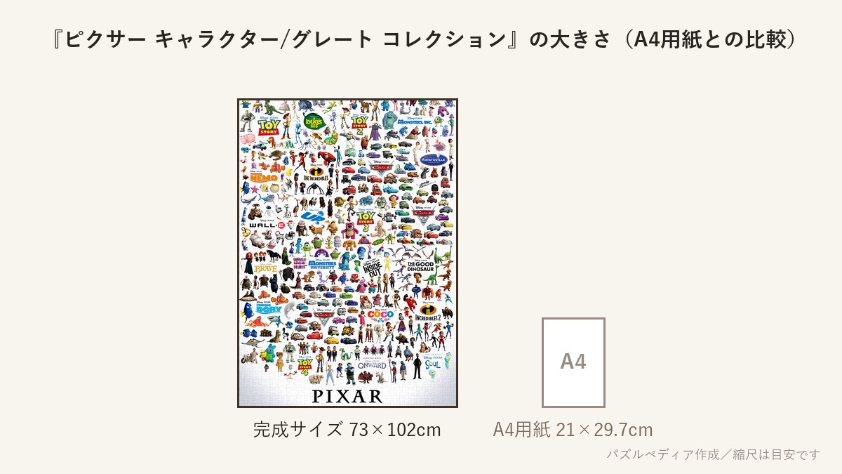 『ピクサー キャラクター/グレート コレクション』の完成サイズ(73×102cm)とA4用紙の大きさの比較図