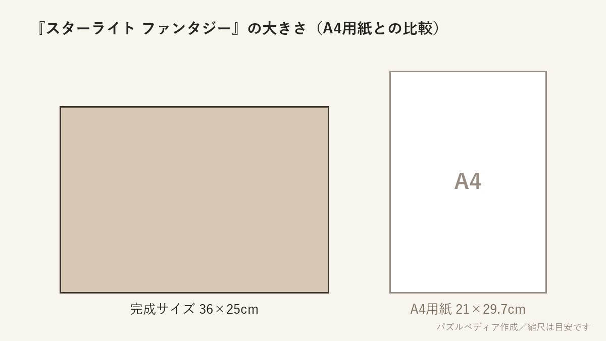 『スターライト ファンタジー』の完成サイズ(36×25cm)とA4用紙の大きさの比較図