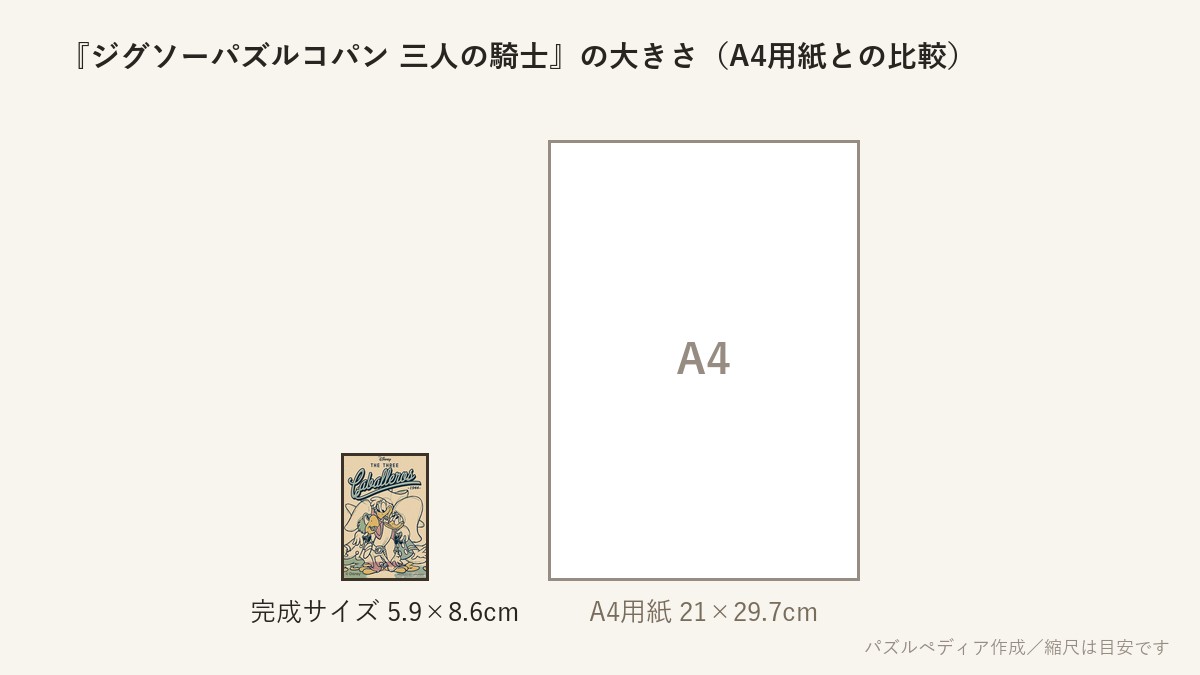 『ジグソーパズルコパン 三人の騎士』の完成サイズ（5.9×8.6cm）とA4用紙の大きさの比較図