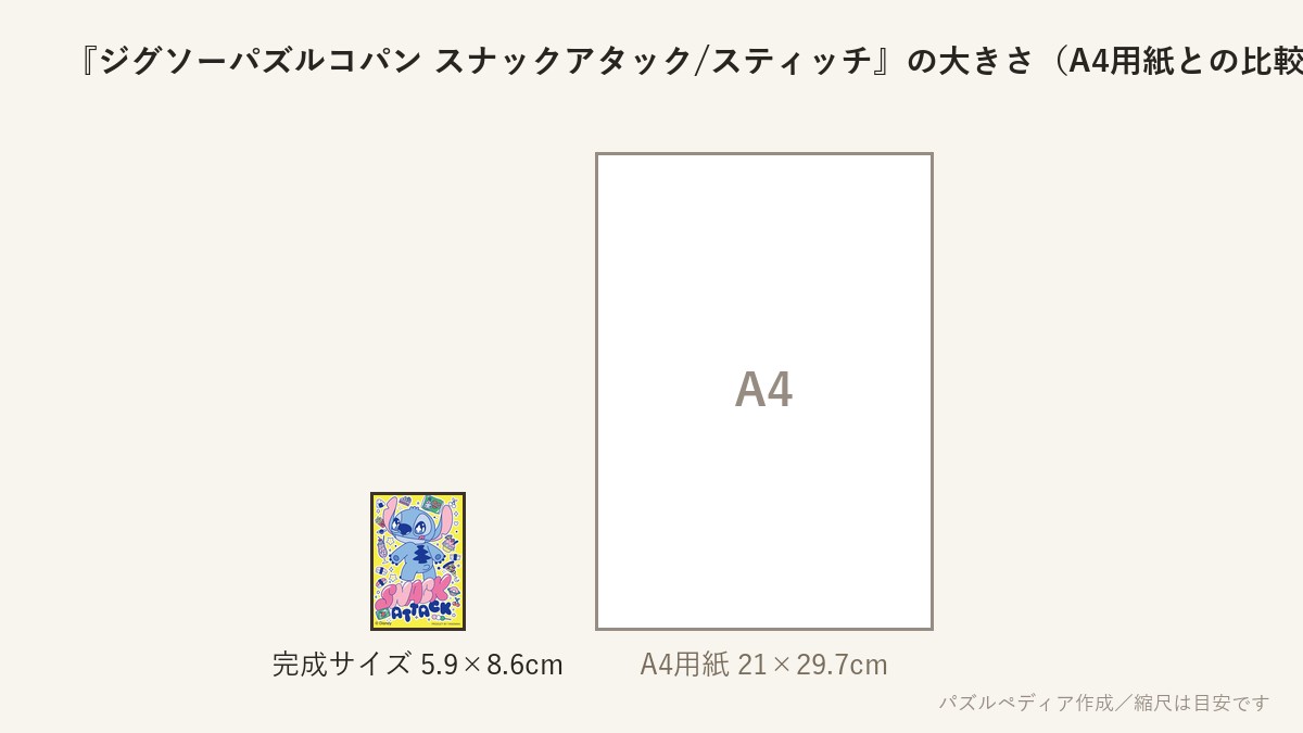 『ジグソーパズルコパン スナックアタック/スティッチ』の完成サイズ(5.9×8.6cm)とA4用紙の大きさの比較図