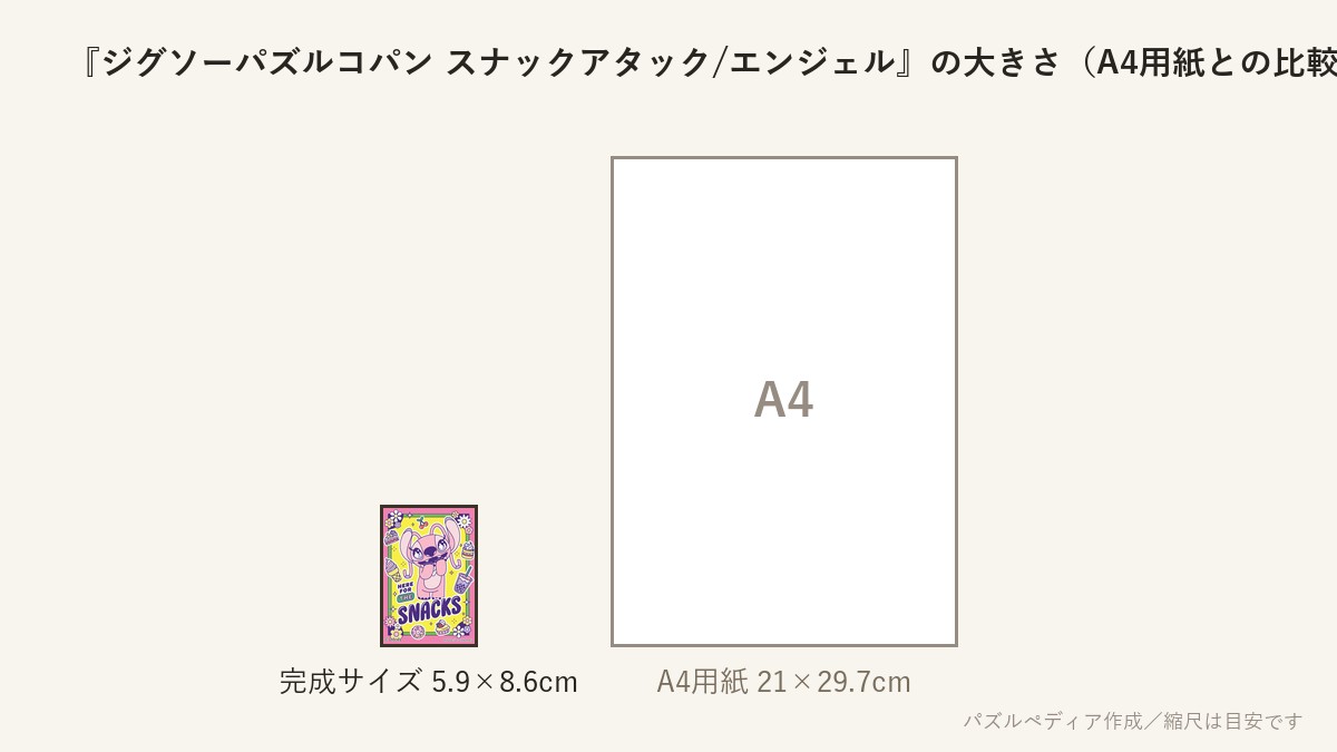 『ジグソーパズルコパン スナックアタック/エンジェル』の完成サイズ(5.9×8.6cm)とA4用紙の大きさの比較図