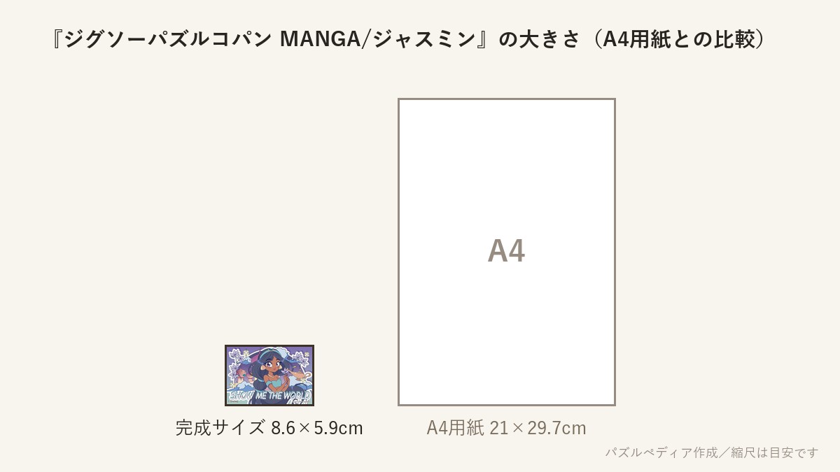 『ジグソーパズルコパン MANGA/ジャスミン』の完成サイズ（8.6×5.9cm）とA4用紙の大きさの比較図