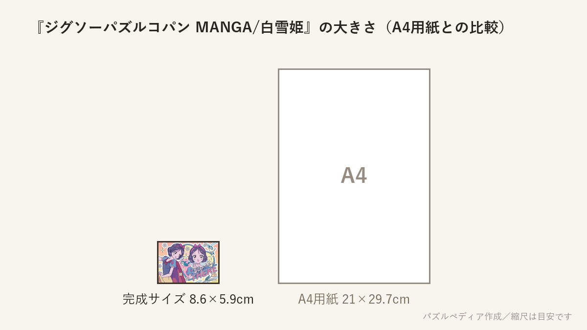『ジグソーパズルコパン MANGA/白雪姫』の完成サイズ（8.6×5.9cm）とA4用紙の大きさの比較図