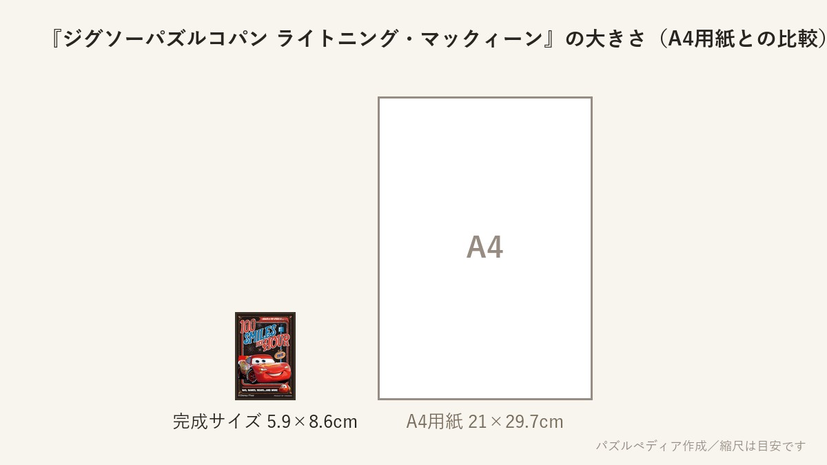 『ジグソーパズルコパン ライトニング・マックィーン』の完成サイズ（5.9×8.6cm）とA4用紙の大きさの比較図