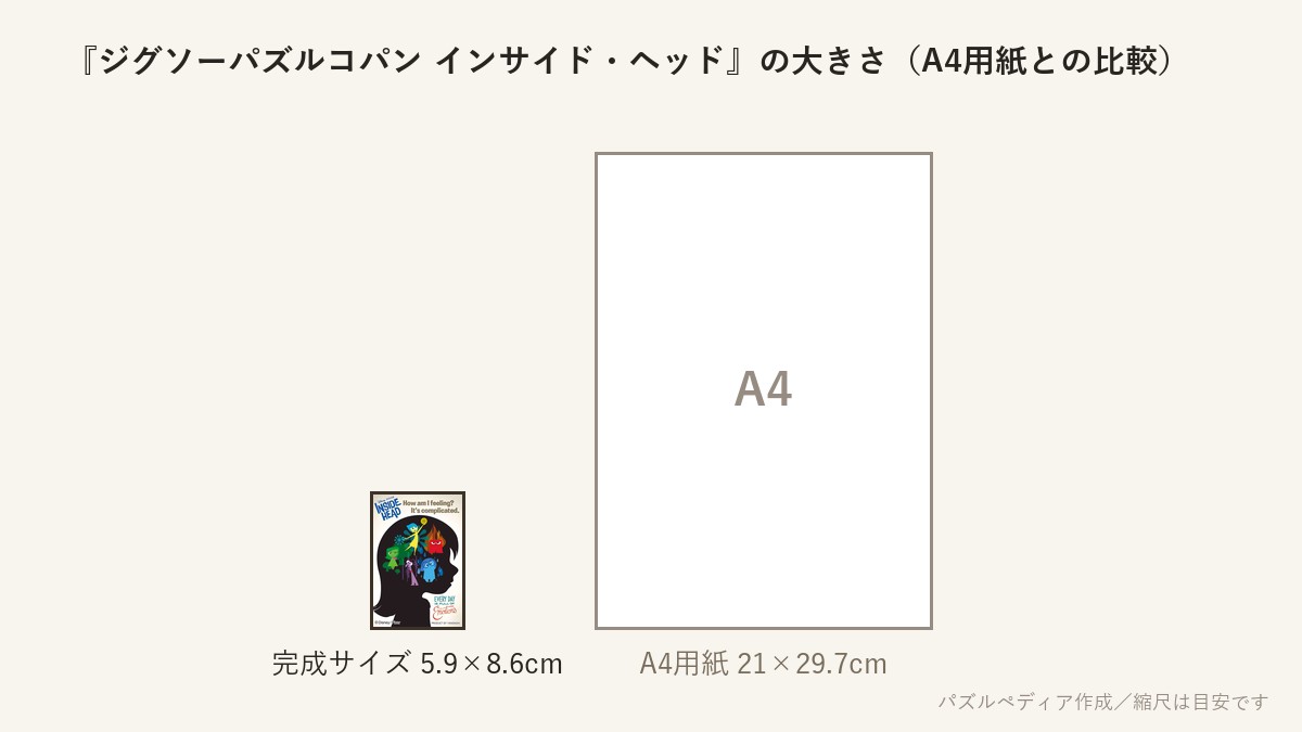 『ジグソーパズルコパン インサイド・ヘッド』の完成サイズ（5.9×8.6cm）とA4用紙の大きさの比較図