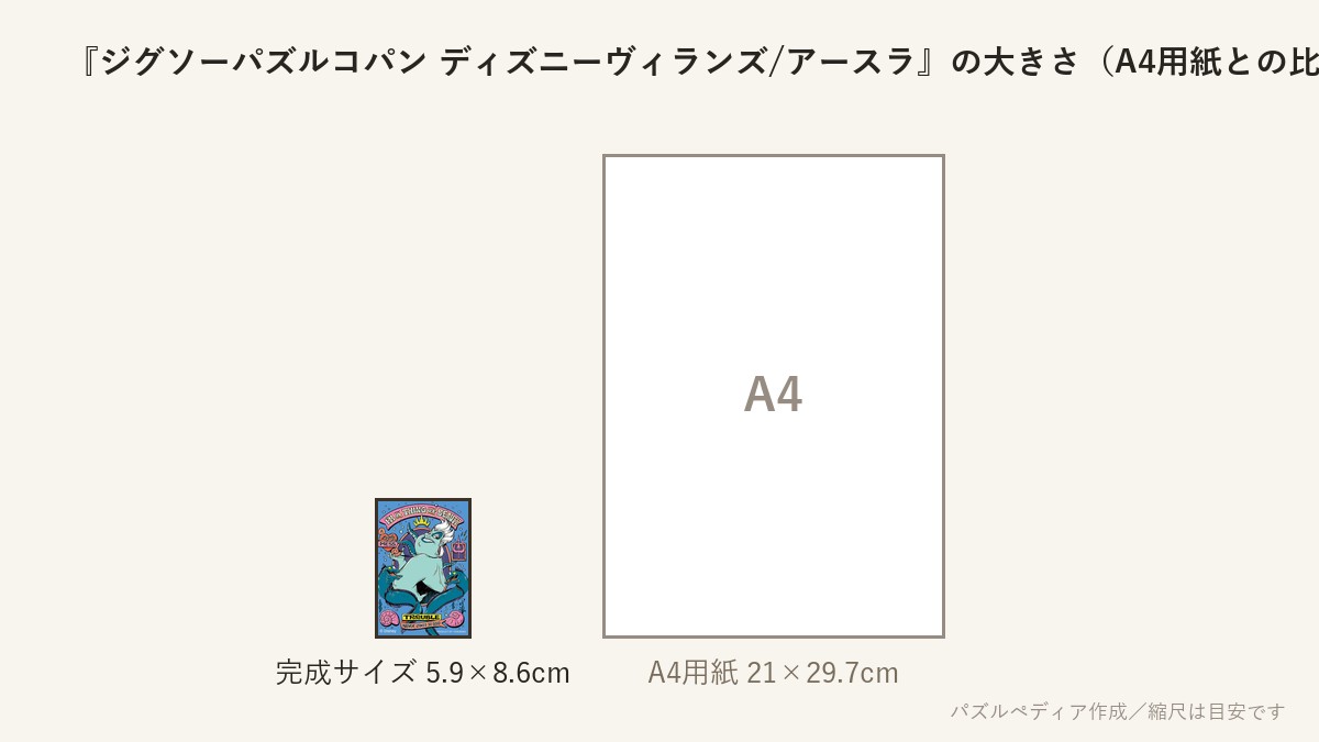 『ジグソーパズルコパン ディズニーヴィランズ/アースラ』の完成サイズ(5.9×8.6cm)とA4用紙の大きさの比較図