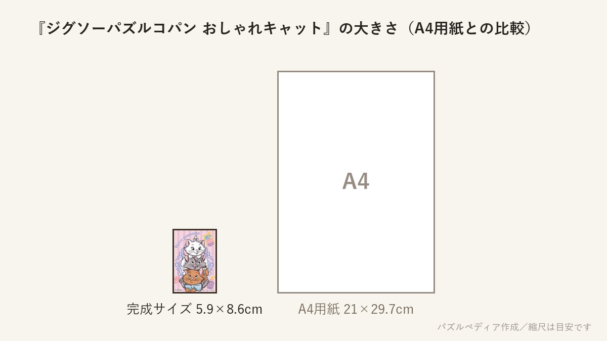 『ジグソーパズルコパン おしゃれキャット』の完成サイズ(5.9×8.6cm)とA4用紙の大きさの比較図