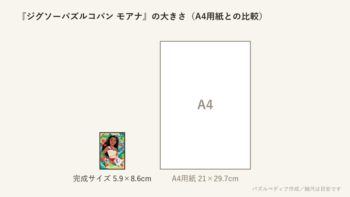 『ジグソーパズルコパン モアナ』の完成サイズ(5.9×8.6cm)とA4用紙の大きさの比較図