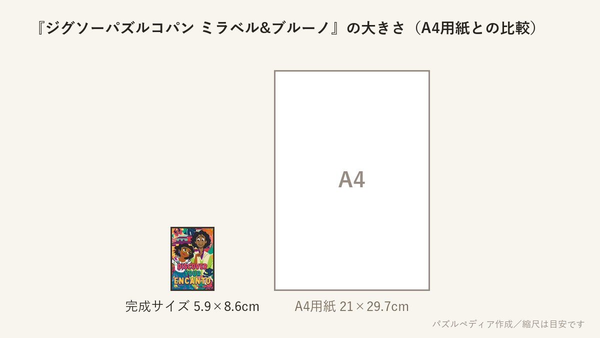 『ジグソーパズルコパン ミラベル&ブルーノ』の完成サイズ（5.9×8.6cm）とA4用紙の大きさの比較図