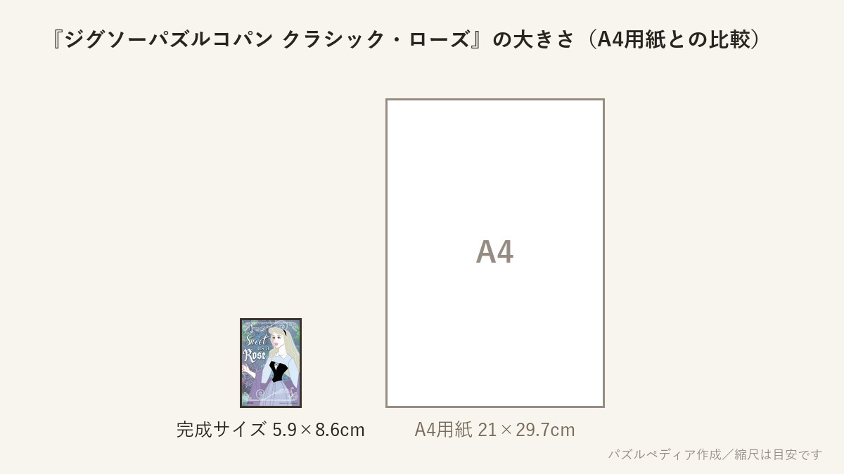 『ジグソーパズルコパン クラシック・ローズ』の完成サイズ(5.9×8.6cm)とA4用紙の大きさの比較図