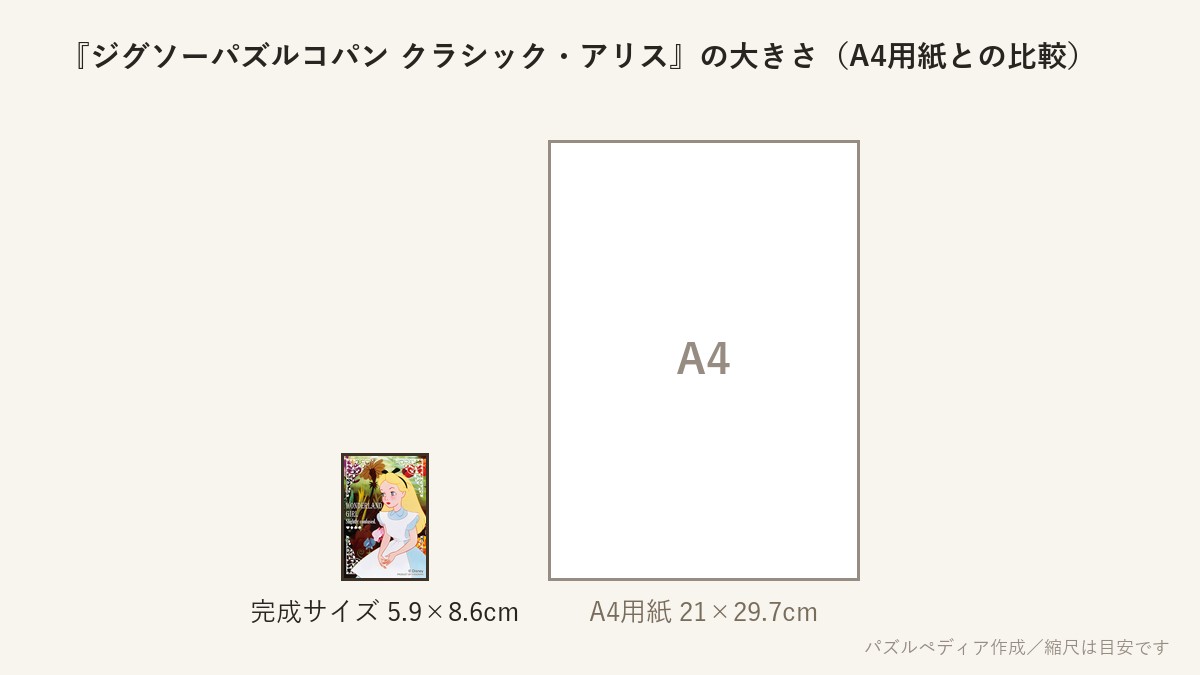 『ジグソーパズルコパン クラシック・アリス』の完成サイズ（5.9×8.6cm）とA4用紙の大きさの比較図