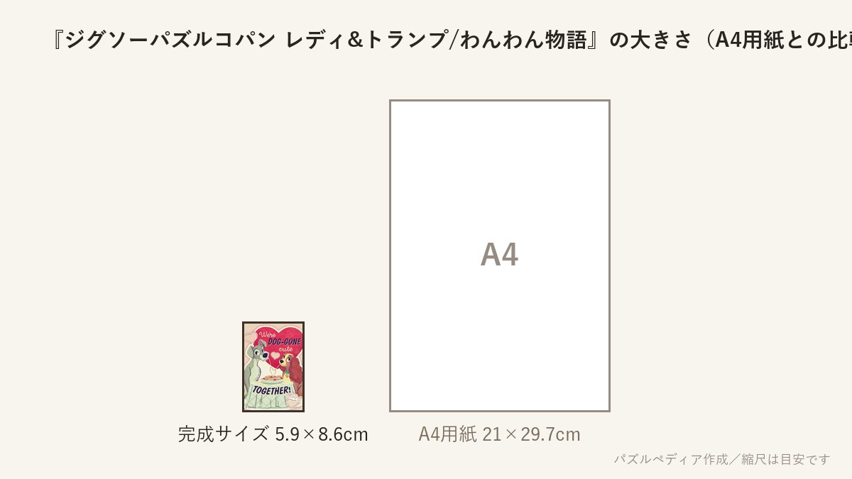 『ジグソーパズルコパン レディ&トランプ/わんわん物語』の完成サイズ（5.9×8.6cm）とA4用紙の大きさの比較図