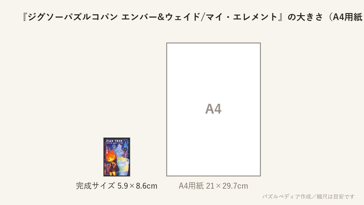 『ジグソーパズルコパン エンバー&ウェイド/マイ・エレメント』の完成サイズ(5.9×8.6cm)とA4用紙の大きさの比較図